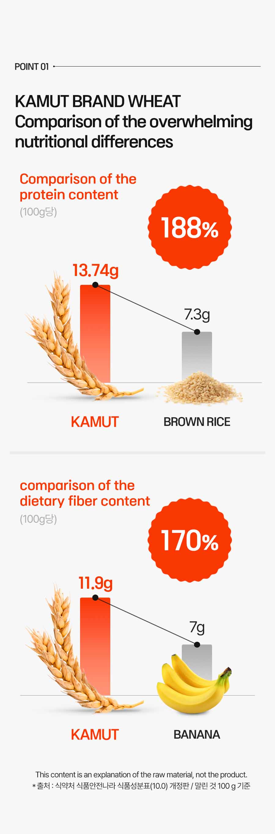 New KAMUT® Brand Wheat Enzymes for Diet and Health